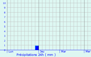 Graphique des précipitations prvues pour Arroyomolinos
