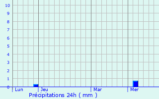 Graphique des précipitations prvues pour Eyragues