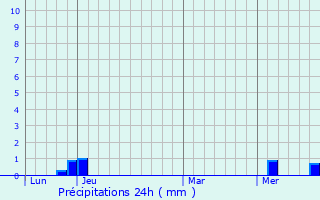 Graphique des précipitations prvues pour Wlfrath