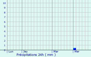 Graphique des précipitations prvues pour Elmas