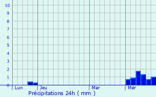 Graphique des précipitations prvues pour Ilshofen