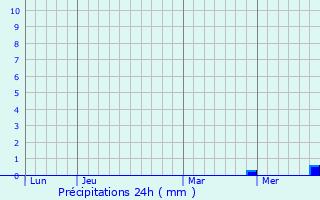 Graphique des précipitations prvues pour San Cristbal