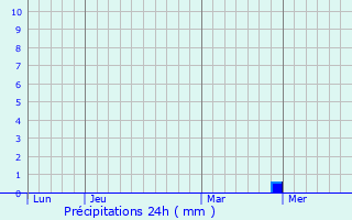 Graphique des précipitations prvues pour Llallagua
