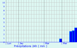 Graphique des précipitations prvues pour Arnstein