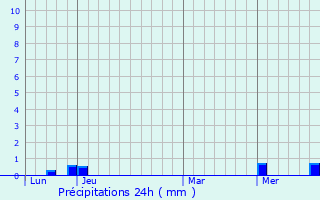 Graphique des précipitations prvues pour Cassagnoles