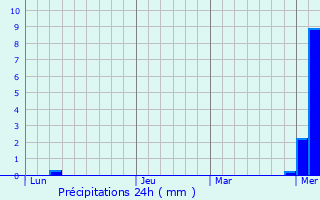 Graphique des précipitations prvues pour Munderkingen