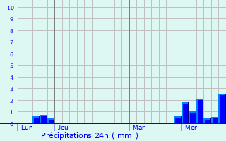 Graphique des précipitations prvues pour Steinheim am Albuch