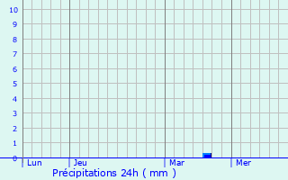 Graphique des précipitations prvues pour Esztergom