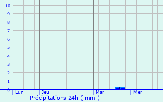 Graphique des précipitations prvues pour Nov Zmky