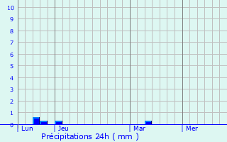 Graphique des précipitations prvues pour Kerkera