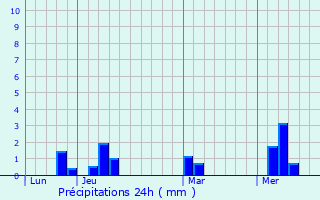 Graphique des précipitations prvues pour San Vicente