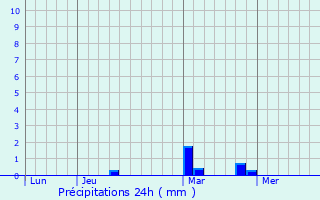 Graphique des précipitations prvues pour Lancaster