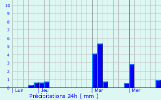 Graphique des précipitations prvues pour Rosires-aux-Salines