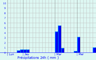 Graphique des précipitations prvues pour Blainville-sur-l