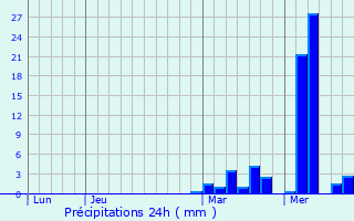 Graphique des précipitations prvues pour Ellange