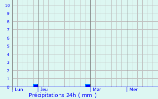 Graphique des précipitations prvues pour Lake Park