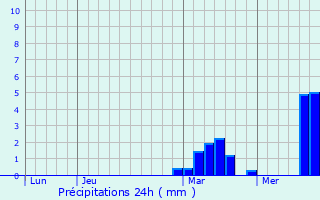 Graphique des précipitations prvues pour Septmes-les-Vallons