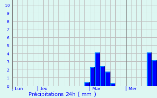 Graphique des précipitations prvues pour Gignac-la-Nerthe