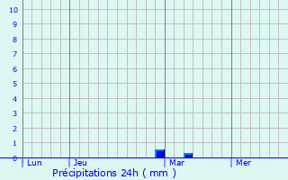 Graphique des précipitations prvues pour San Vicente Tancuayalab