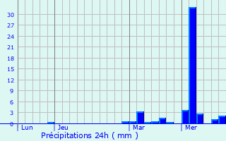 Graphique des précipitations prvues pour Coincy