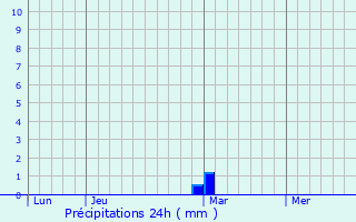 Graphique des précipitations prvues pour Sayaxch