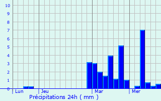 Graphique des précipitations prvues pour Sainte-Marie-en-Chanois