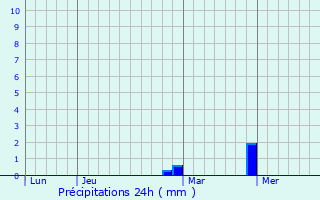 Graphique des précipitations prvues pour San Antonio del Tchira