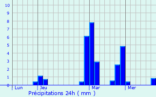 Graphique des précipitations prvues pour Morville