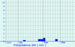 Graphique des précipitations prvues pour Agawam