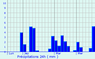Graphique des précipitations prvues pour Saint-Alban-de-Montbel