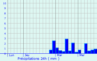 Graphique des précipitations prvues pour Fresnes-sur-Apance
