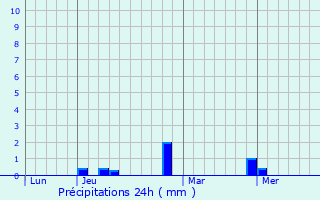 Graphique des précipitations prvues pour Zolotepec