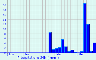 Graphique des précipitations prvues pour Ferrires