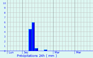 Graphique des précipitations prvues pour Laray