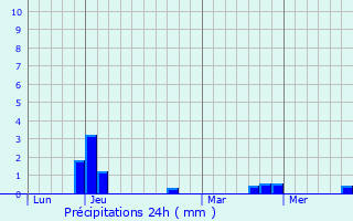Graphique des précipitations prvues pour Saint-Coulomb