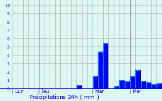 Graphique des précipitations prvues pour Fumay