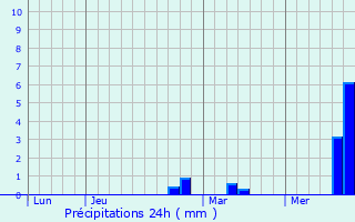 Graphique des précipitations prvues pour Kesgrave