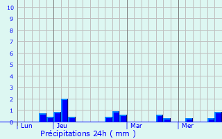 Graphique des précipitations prvues pour Mours-Saint-Eusbe