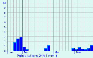 Graphique des précipitations prvues pour Augerolles