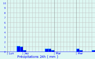 Graphique des précipitations prvues pour La Capelle-Bonance