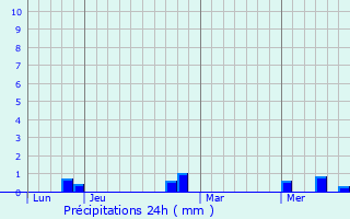 Graphique des précipitations prvues pour Saint-Rome-de-Cernon