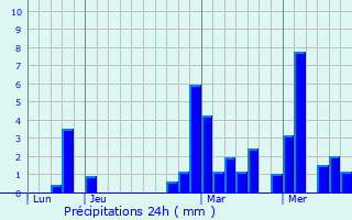 Graphique des précipitations prvues pour Longeville