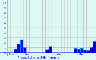 Graphique des précipitations prvues pour Beauregard-l