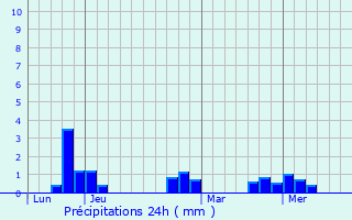 Graphique des précipitations prvues pour Avermes