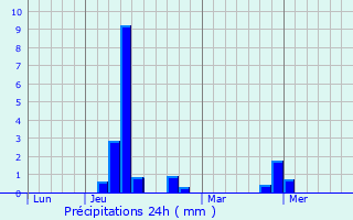 Graphique des précipitations prvues pour Merville-Franceville-Plage