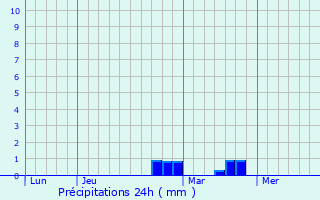 Graphique des précipitations prvues pour North Wantagh