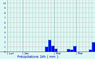 Graphique des précipitations prvues pour Magnicourt