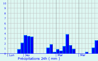 Graphique des précipitations prvues pour Izernore