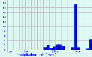 Graphique des précipitations prvues pour Schiltigheim