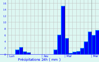 Graphique des précipitations prvues pour Triberg im Schwarzwald